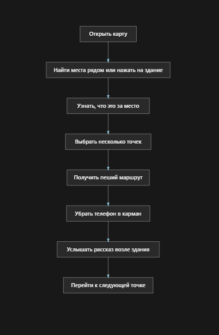 mobilnyi audio gid ili kak ya delal prilojenie dlya samostoyatelnyh gorodskih progulok 7 Мобильный аудио гид или как я делал приложение для самостоятельных городских прогулок